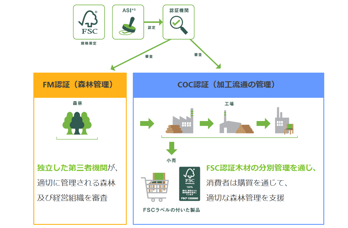 FSC®︎認証仕組み